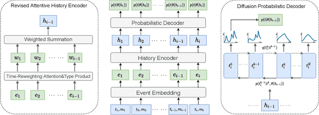 Figure 3 for Exploring Generative Neural Temporal Point Process