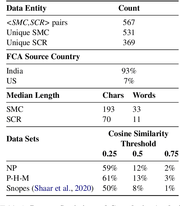 Figure 2 for Harnessing Abstractive Summarization for Fact-Checked Claim Detection
