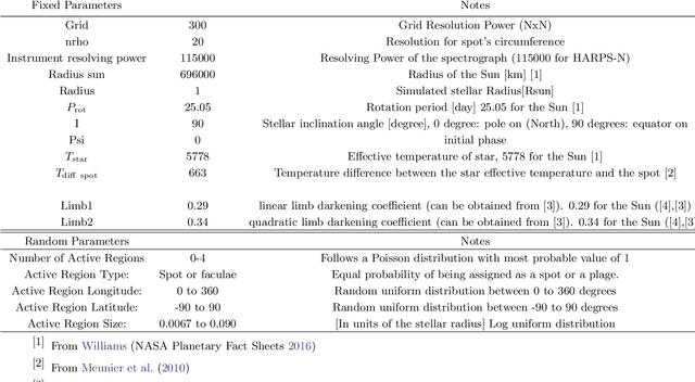 Figure 1 for Identifying Exoplanets with Deep Learning. IV. Removing Stellar Activity Signals from Radial Velocity Measurements Using Neural Networks