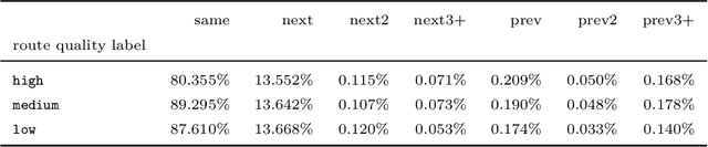 Figure 2 for Probability estimation and structured output prediction for learning preferences in last mile delivery