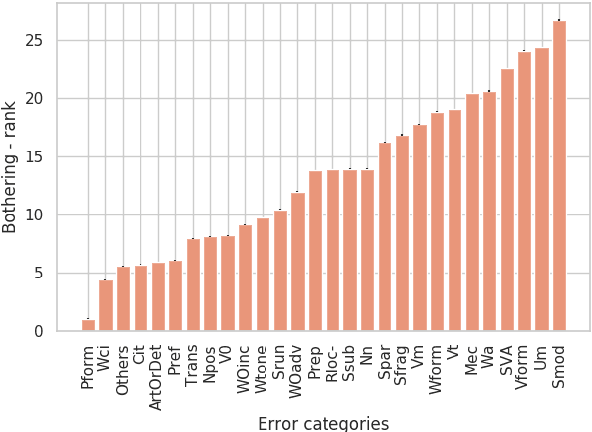 Figure 4 for Some Grammatical Errors are Frequent, Others are Important