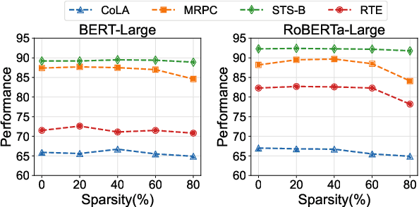 Figure 3 for SparseAdapter: An Easy Approach for Improving the Parameter-Efficiency of Adapters