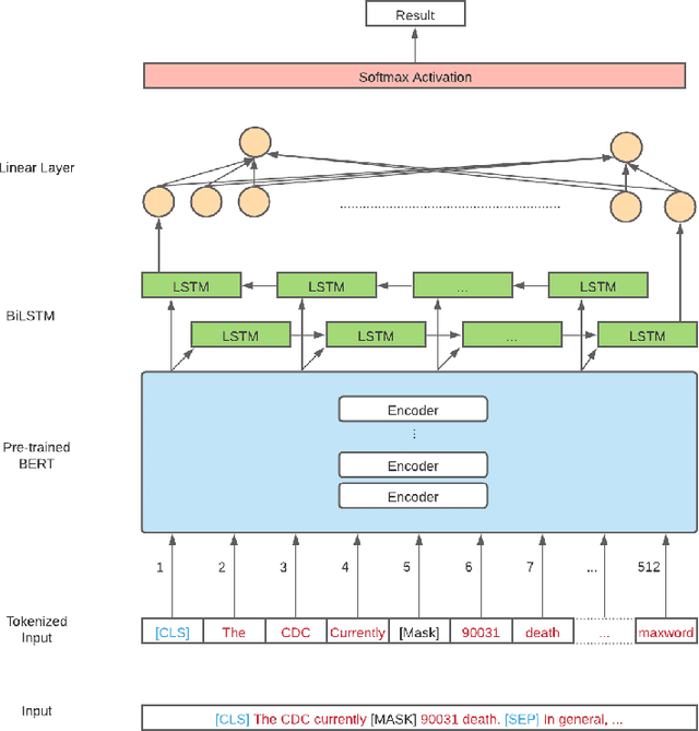 Figure 3 for COVID-19 Fake News Detection Using Bidirectional Encoder Representations from Transformers Based Models