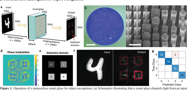 Figure 1 for Metasurface Smart Glass for Object Recognition
