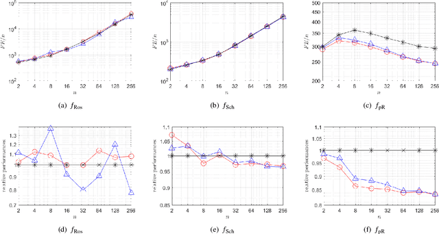 Figure 2 for A Simple Yet Efficient Rank One Update for Covariance Matrix Adaptation