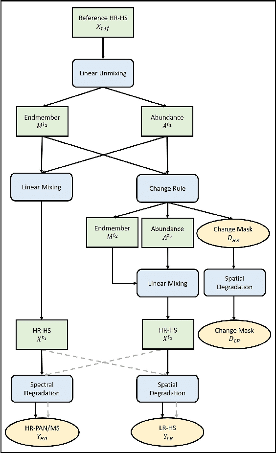 Figure 2 for Detecting Changes Between Optical Images of Different Spatial and Spectral Resolutions: a Fusion-Based Approach