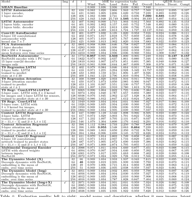 Figure 4 for Learning State Representations in Complex Systems with Multimodal Data