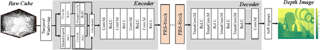 Figure 3 for Robust photon-efficient imaging using a pixel-wise residual shrinkage network