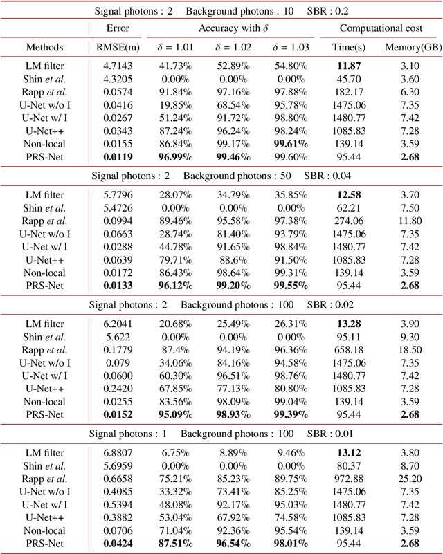 Figure 2 for Robust photon-efficient imaging using a pixel-wise residual shrinkage network