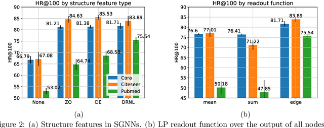 Figure 3 for Graph Neural Networks for Link Prediction with Subgraph Sketching