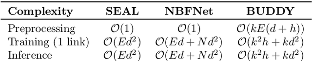 Figure 2 for Graph Neural Networks for Link Prediction with Subgraph Sketching