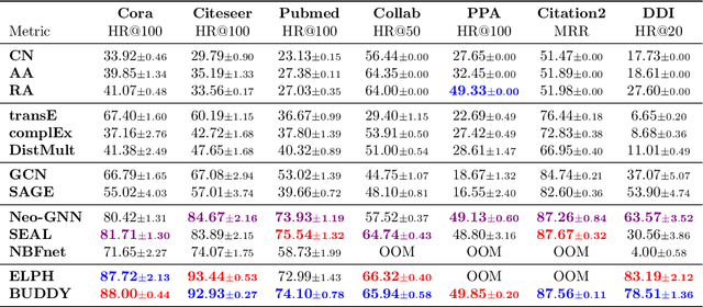 Figure 4 for Graph Neural Networks for Link Prediction with Subgraph Sketching