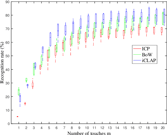 Figure 4 for iCLAP: Shape Recognition by Combining Proprioception and Touch Sensing