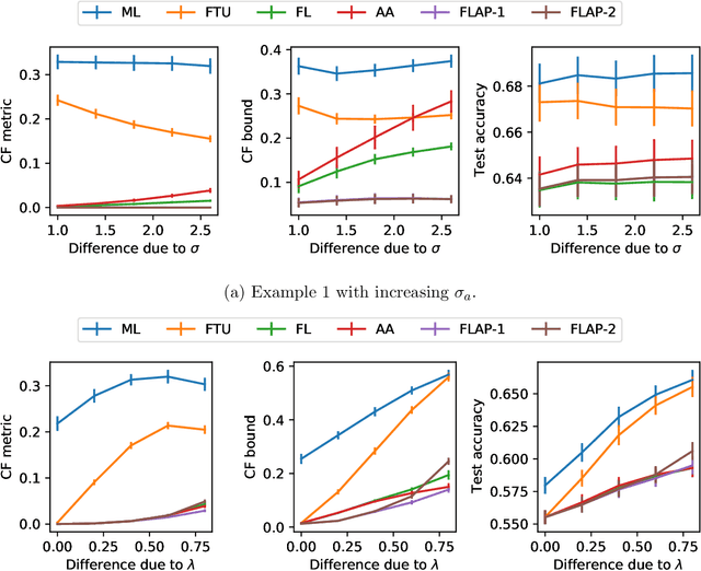 Figure 3 for On Learning and Testing of Counterfactual Fairness through Data Preprocessing