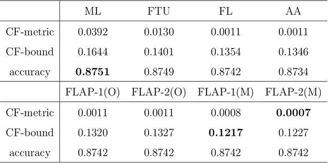 Figure 2 for On Learning and Testing of Counterfactual Fairness through Data Preprocessing