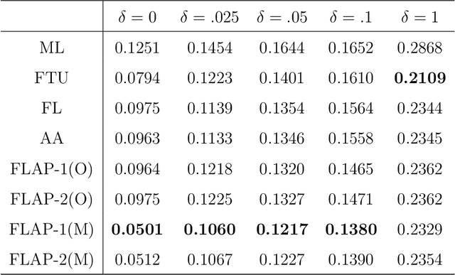 Figure 4 for On Learning and Testing of Counterfactual Fairness through Data Preprocessing