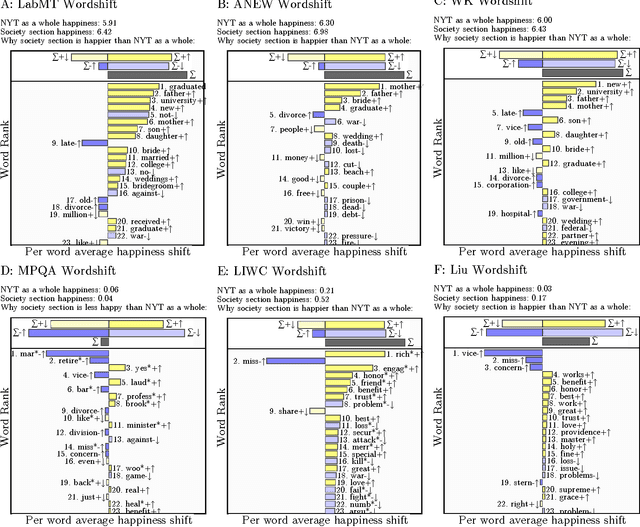 Figure 3 for Benchmarking sentiment analysis methods for large-scale texts: A case for using continuum-scored words and word shift graphs