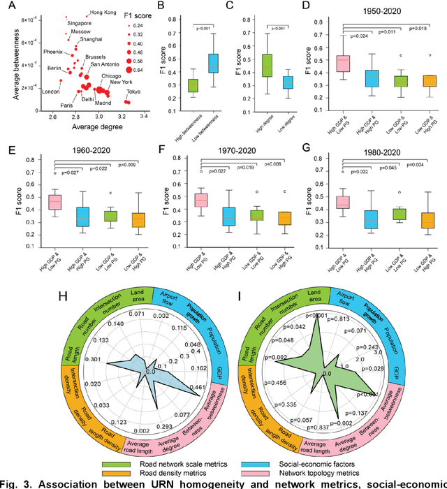 Figure 3 for Quantifying spatial homogeneity of urban road networks via graph neural networks