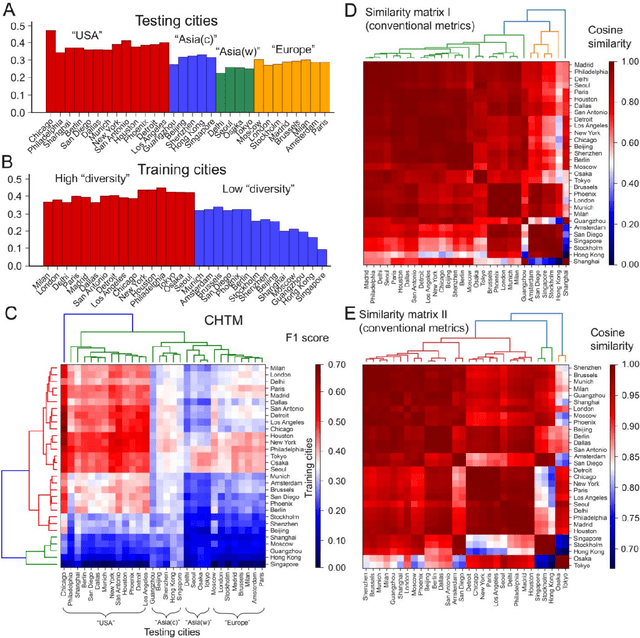 Figure 4 for Quantifying spatial homogeneity of urban road networks via graph neural networks