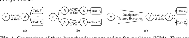Figure 1 for Image Coding for Machines with Omnipotent Feature Learning