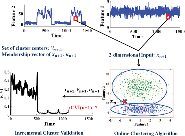 Figure 1 for Online Cluster Validity Indices for Streaming Data