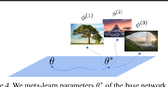 Figure 4 for COIN++: Data Agnostic Neural Compression