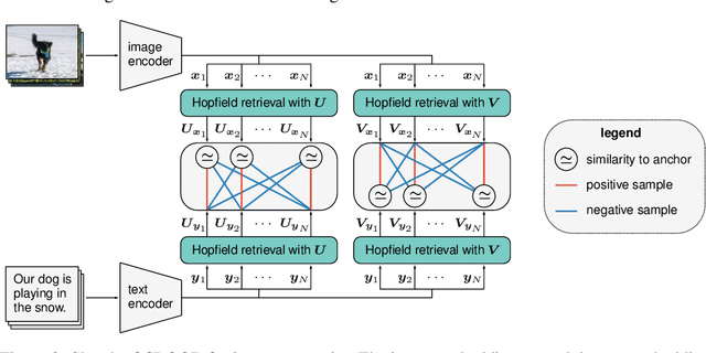 Figure 3 for CLOOB: Modern Hopfield Networks with InfoLOOB Outperform CLIP
