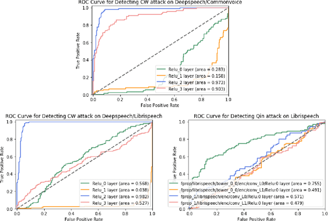 Figure 2 for Identifying Audio Adversarial Examples via Anomalous Pattern Detection