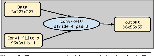 Figure 3 for A Metaprogramming and Autotuning Framework for Deploying Deep Learning Applications