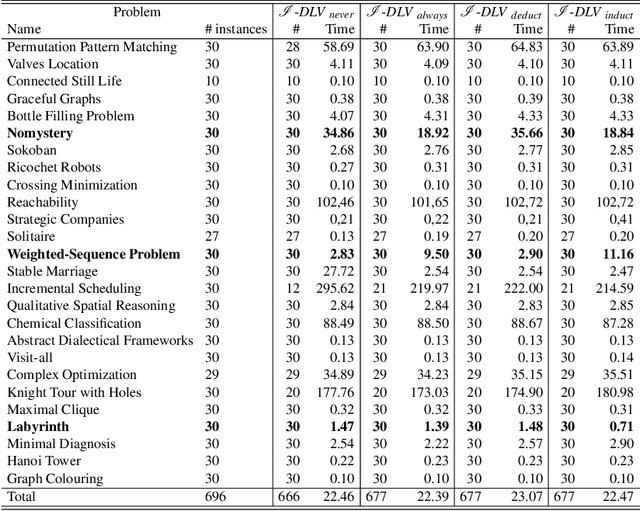 Figure 2 for A Machine Learning guided Rewriting Approach for ASP Logic Programs