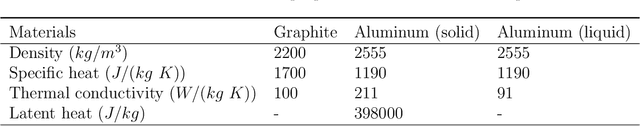 Figure 2 for Machine learning for metal additive manufacturing: Predicting temperature and melt pool fluid dynamics using physics-informed neural networks