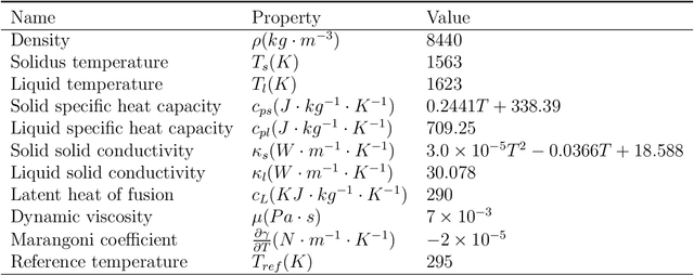 Figure 4 for Machine learning for metal additive manufacturing: Predicting temperature and melt pool fluid dynamics using physics-informed neural networks
