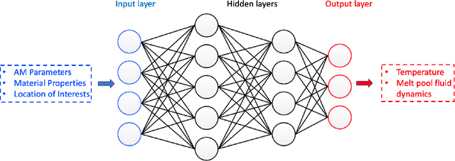 Figure 1 for Machine learning for metal additive manufacturing: Predicting temperature and melt pool fluid dynamics using physics-informed neural networks