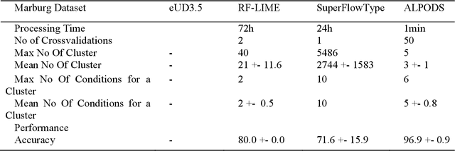 Figure 3 for An Explainable AI System for the Diagnosis of High Dimensional Biomedical Data