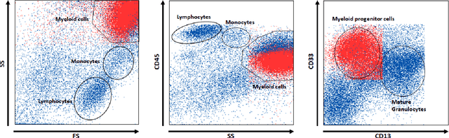 Figure 1 for An Explainable AI System for the Diagnosis of High Dimensional Biomedical Data