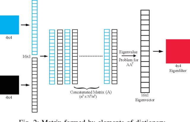 Figure 2 for Dictionary based Approach to Edge Detection
