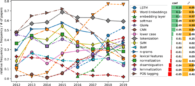 Figure 2 for Architectures of Meaning, A Systematic Corpus Analysis of NLP Systems