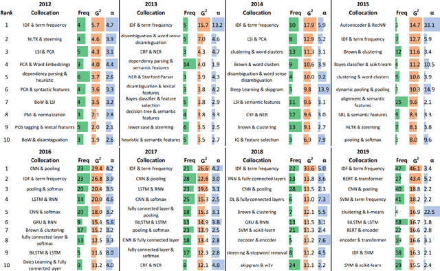 Figure 4 for Architectures of Meaning, A Systematic Corpus Analysis of NLP Systems