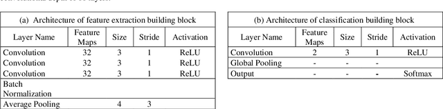 Figure 2 for Deep Learning for EEG Seizure Detection in Preterm Infants
