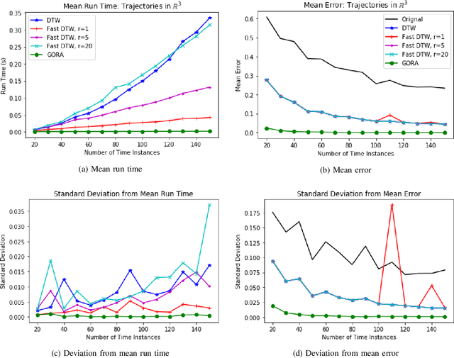 Figure 3 for The Globally Optimal Reparameterization Algorithm: an Alternative to Fast Dynamic Time Warping for Action Recognition in Video Sequences