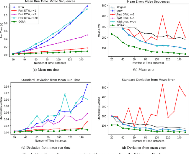 Figure 4 for The Globally Optimal Reparameterization Algorithm: an Alternative to Fast Dynamic Time Warping for Action Recognition in Video Sequences