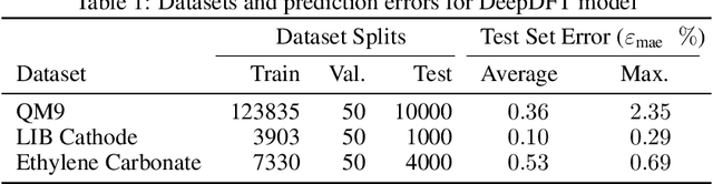Figure 2 for DeepDFT: Neural Message Passing Network for Accurate Charge Density Prediction