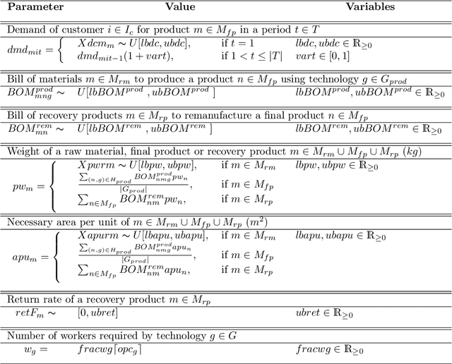 Figure 4 for An efficient Lagrangian-based heuristic to solve a multi-objective sustainable supply chain problem