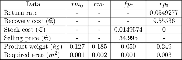 Figure 3 for An efficient Lagrangian-based heuristic to solve a multi-objective sustainable supply chain problem