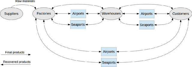 Figure 1 for An efficient Lagrangian-based heuristic to solve a multi-objective sustainable supply chain problem