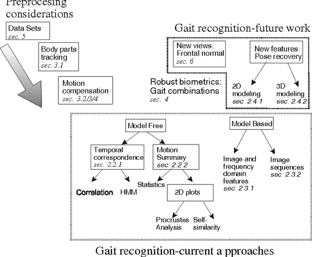 Figure 1 for Vision-based techniques for gait recognition