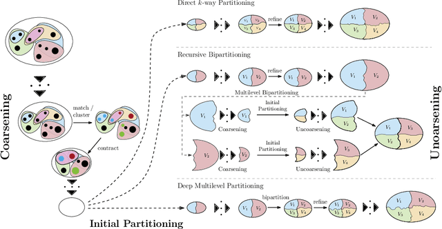 Figure 3 for More Recent Advances in (Hyper)Graph Partitioning