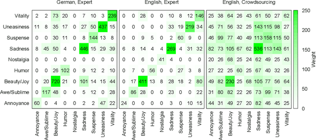 Figure 4 for PO-EMO: Conceptualization, Annotation, and Modeling of Aesthetic Emotions in German and English Poetry