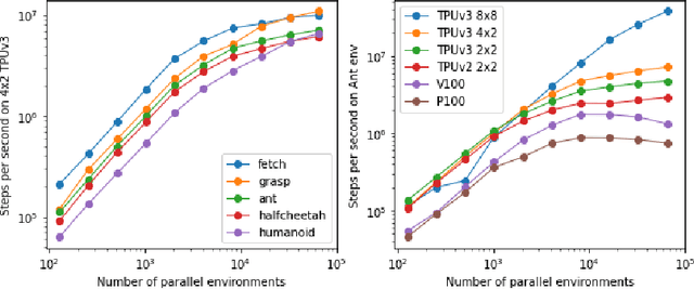 Figure 3 for Brax -- A Differentiable Physics Engine for Large Scale Rigid Body Simulation