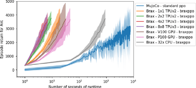 Figure 4 for Brax -- A Differentiable Physics Engine for Large Scale Rigid Body Simulation